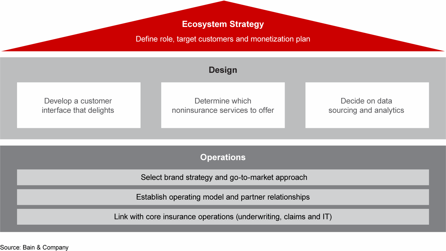 Building blocks for a successful ecosystem