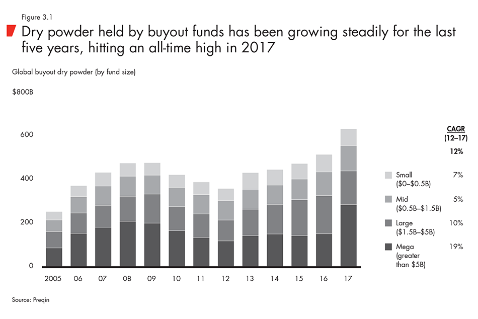 Dry powder held by buyout funds has been growing steadily for the last five years, hitting an all-time high in 2017