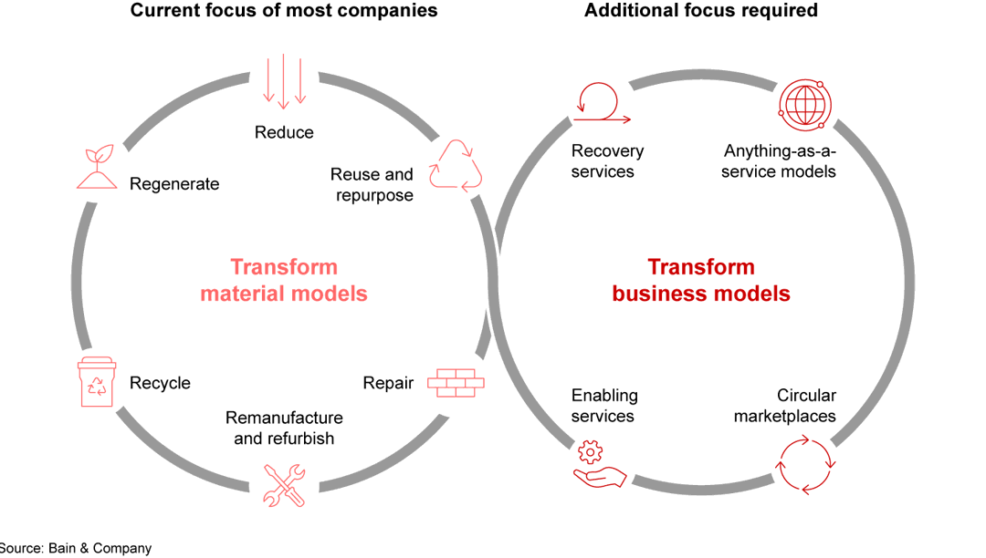 The Future Is Circular: How Companies Can Prepare to Grow in a Changing ...