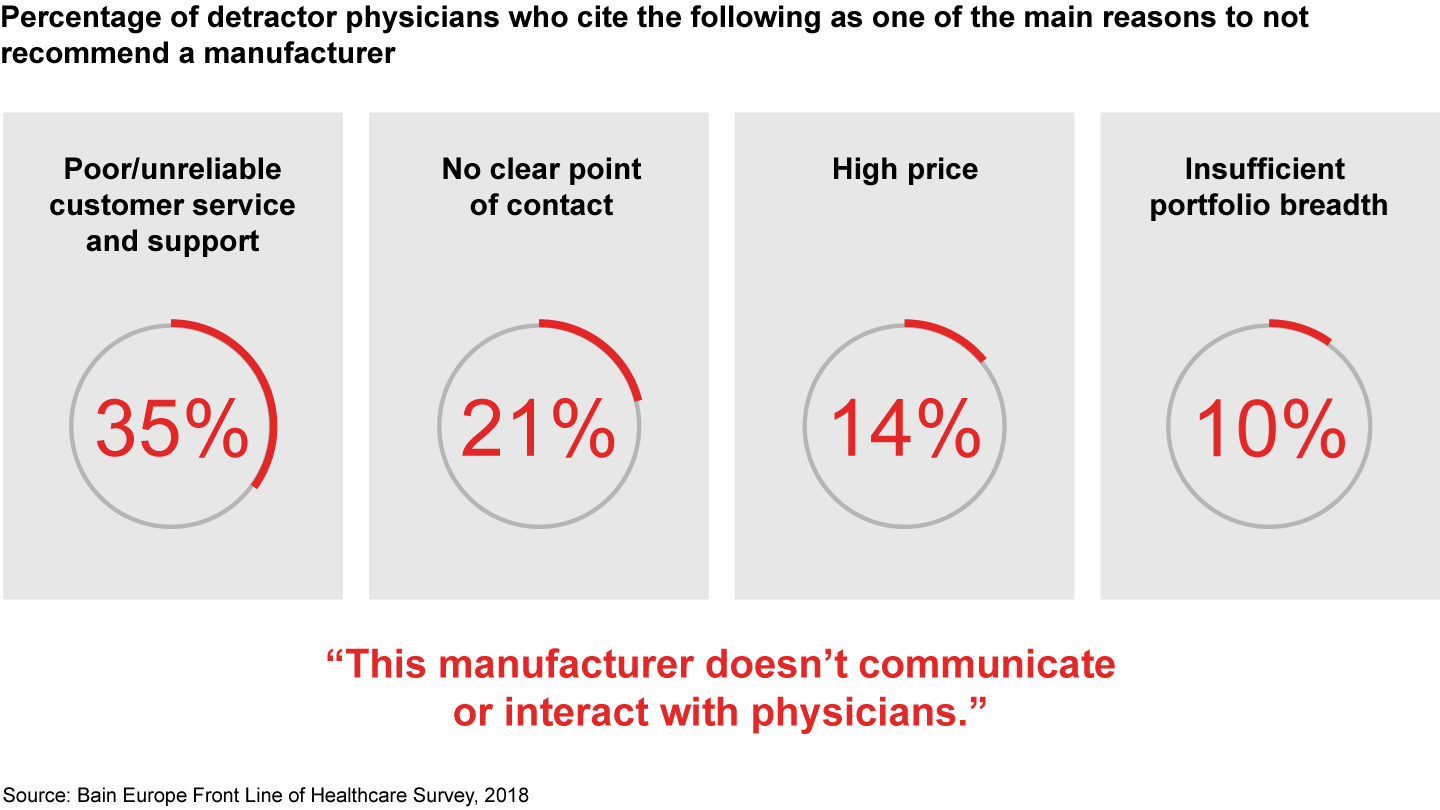 Poor customer service and support is the main cause of physician dissatisfaction with pharma companies