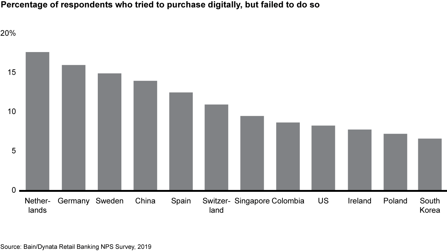 Many banking customers who try purchasing through digital channels fail to complete the transaction that way