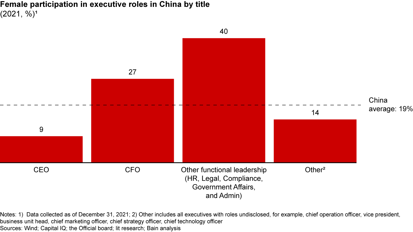 Fewer Chinese women are promoted to executive ranks, and they often work in functional leadership roles