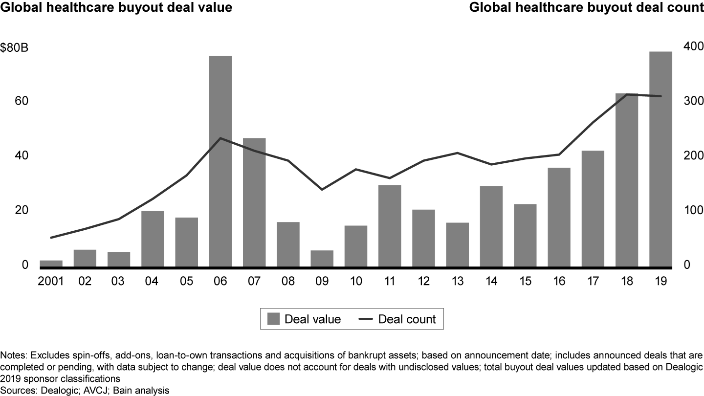 Healthcare private equity deals reached the highest disclosed value ever in 2019