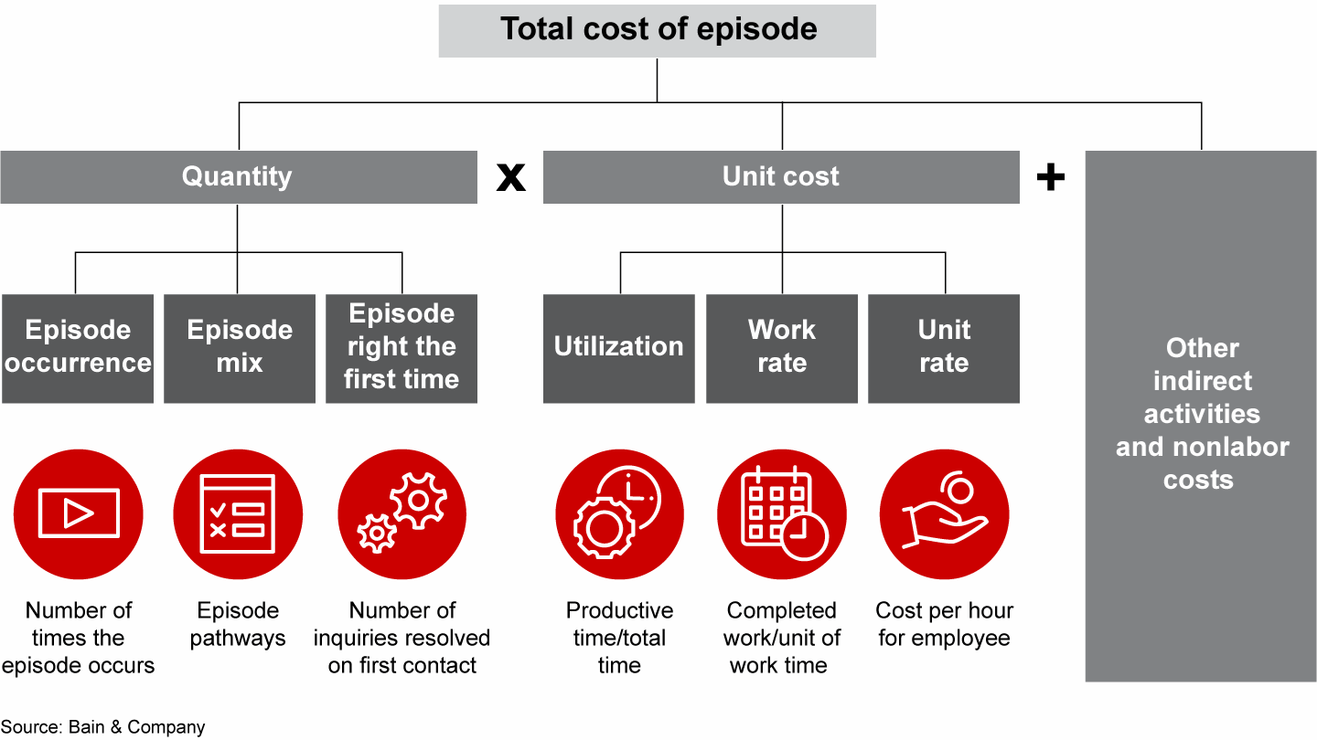 For each customer episode, various levers can reduce costs