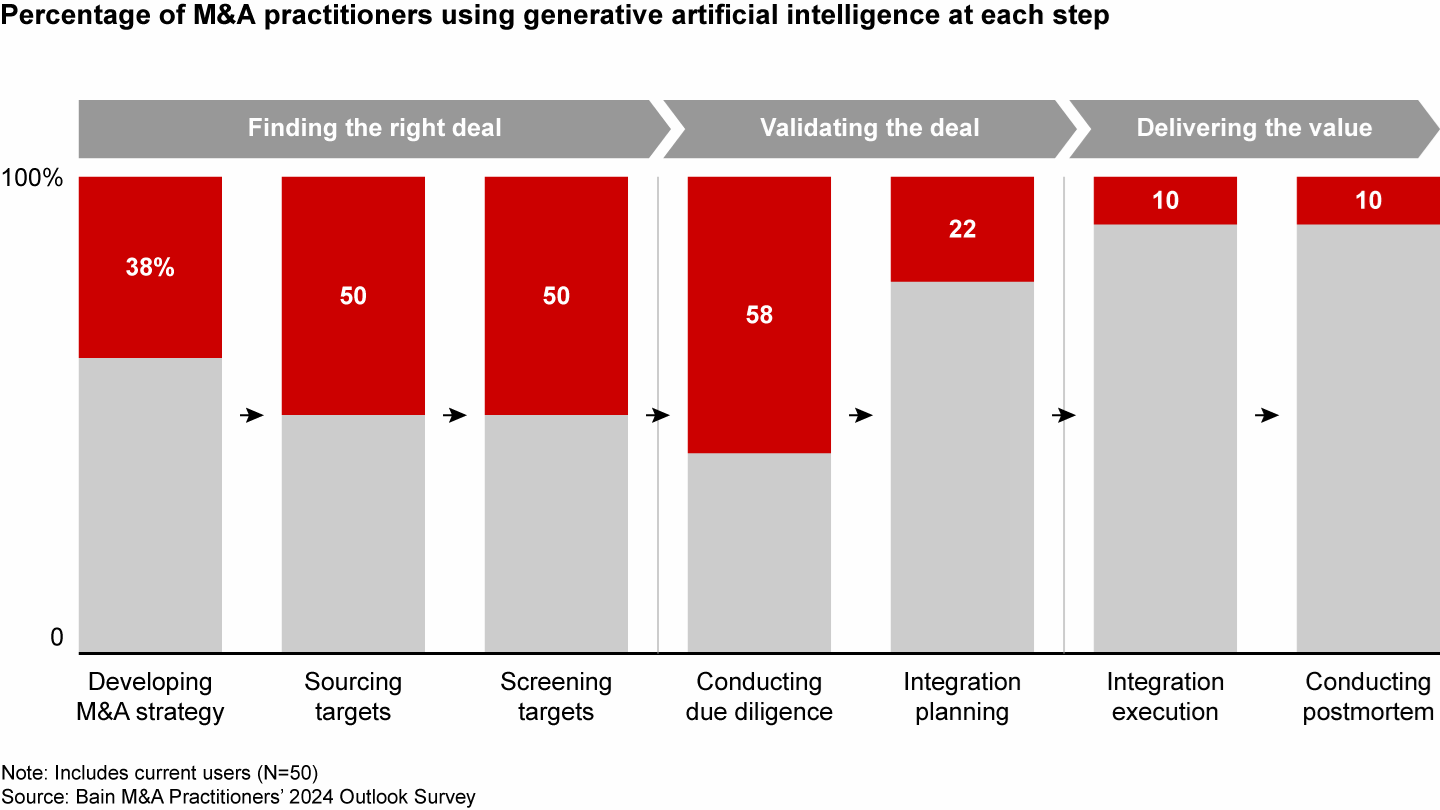 The use of generative artificial intelligence to date has mostly been in the early stages of the M&A process, from screening to diligence