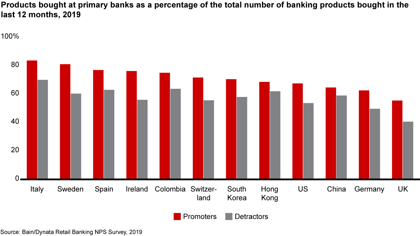 Promoters buy more products at their primary bank than detractors do