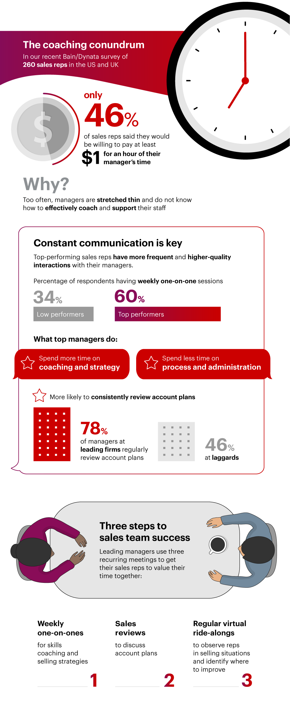 Infographic showing how top-performing sales reps have more frequent and higher-quality interactions with their managers