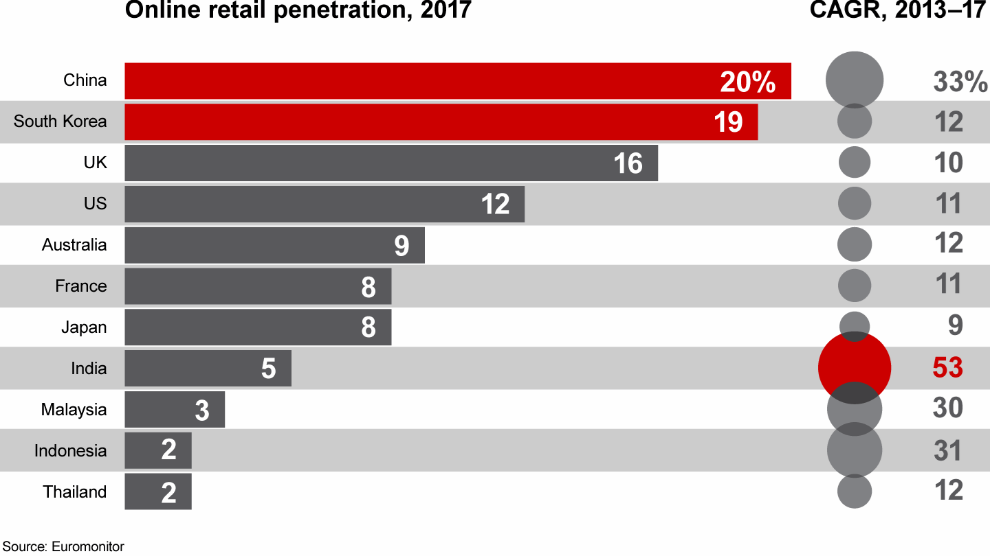 China, South Korea, and increasingly India, are at the forefront of digitalization in retail