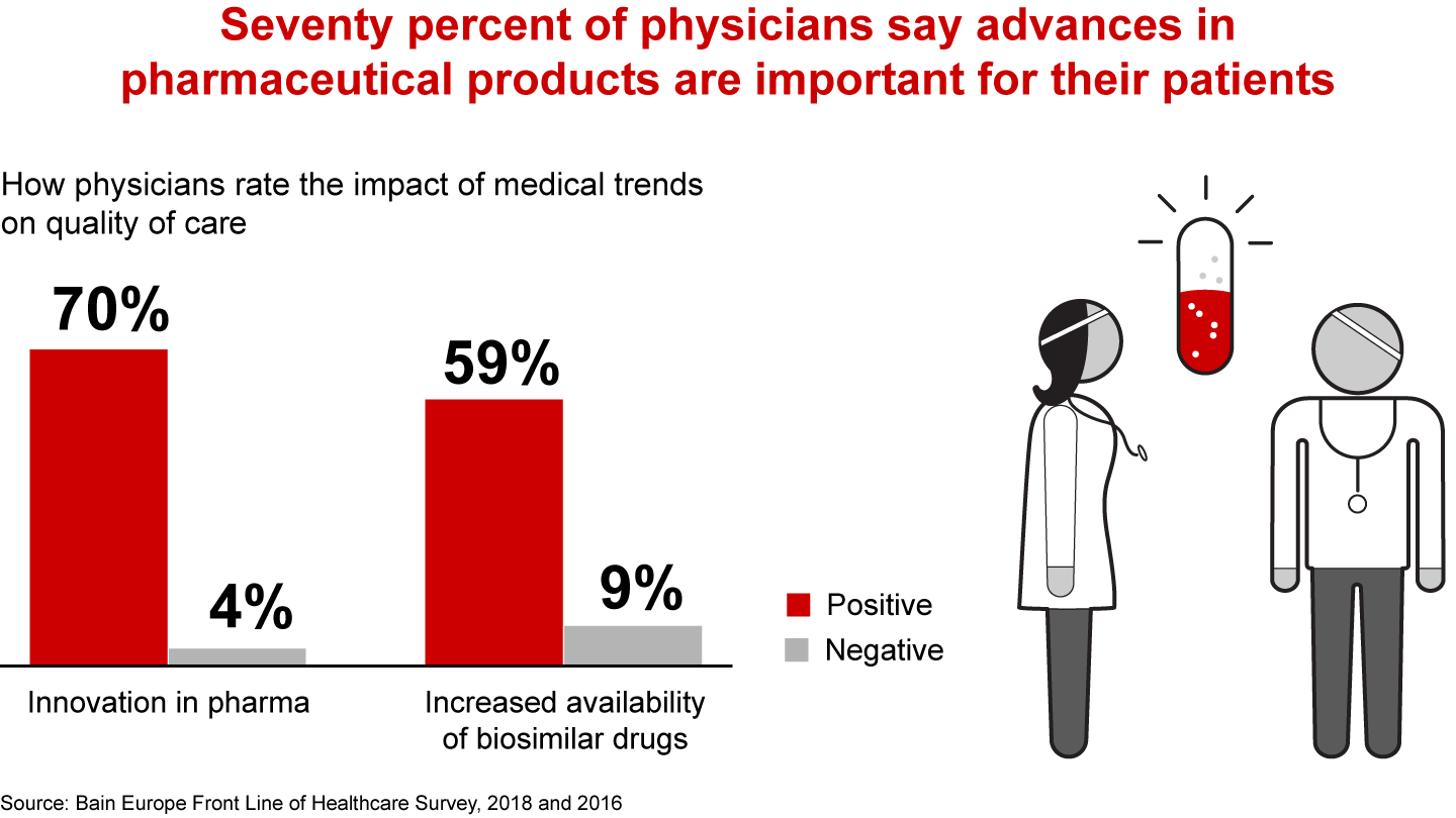Seventy percent of physicians say advances in pharmaceutical products are important for their patients 