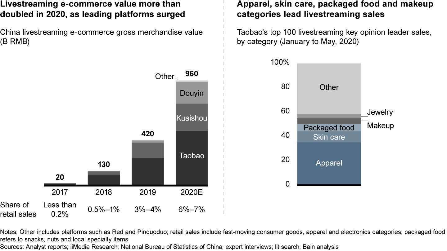 Livestreaming e-commerce continued to make gains in 2020, led by apparel, skin care and packaged food