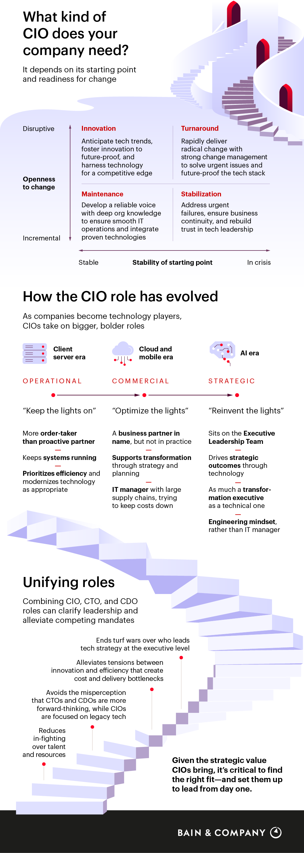 Cio Inn How to Hire a CIO | Bain & Company