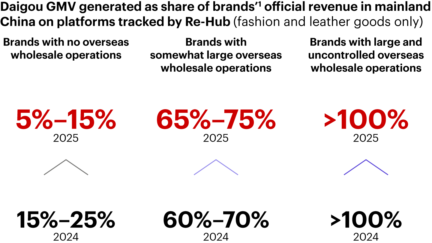 Daigou revenue increased in the fashion and leather categories, except for brands with highly controlled supply chains