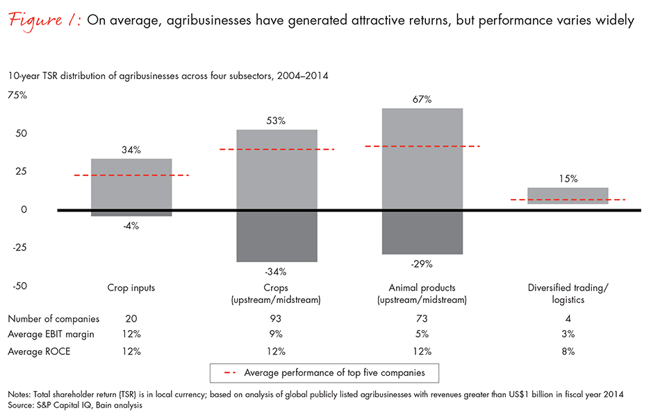 agribusiness-reinvent-itself-fig01_embed agribusiness-reinvent-itself-fig01_embed