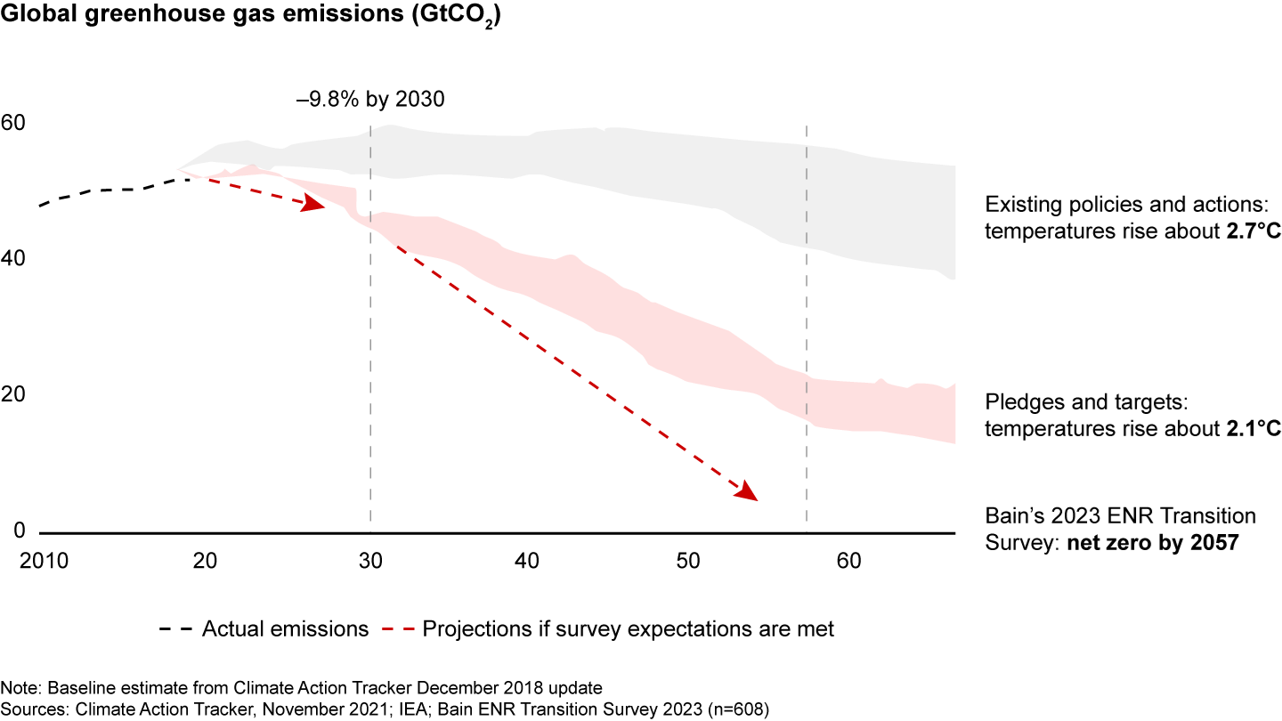 On average, executives expect emissions reductions to reflect current pledges until 2030, then accelerate to achieve net zero by 2057