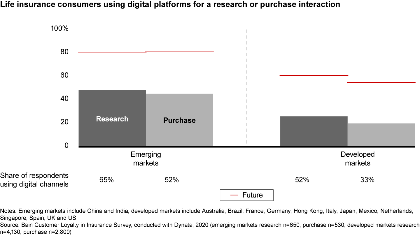 Digital insurance platforms have the highest use and interest in emerging markets