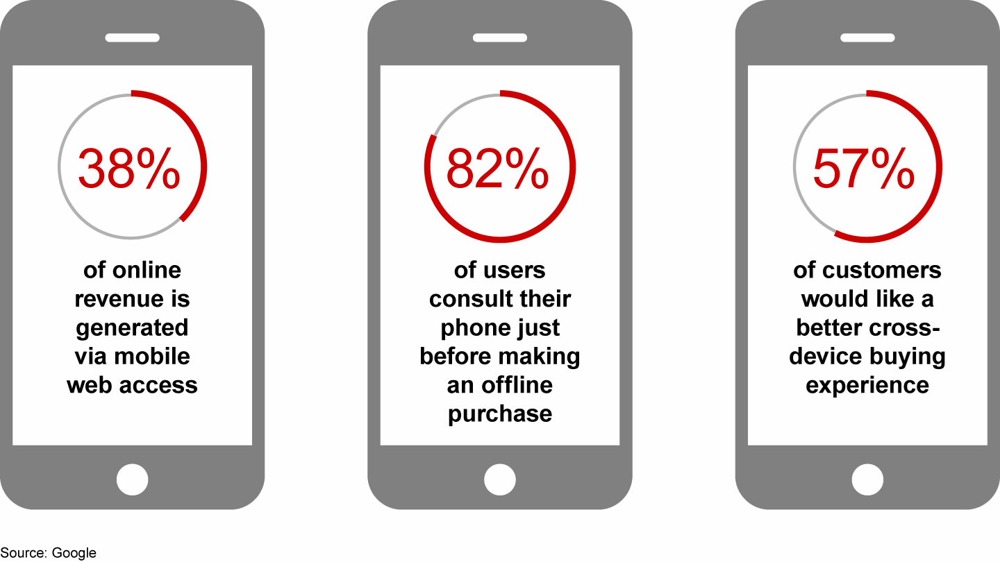 In Western Europe, customers rely on mobile phones when shopping online and in stores, but companies have been slow to adapt
