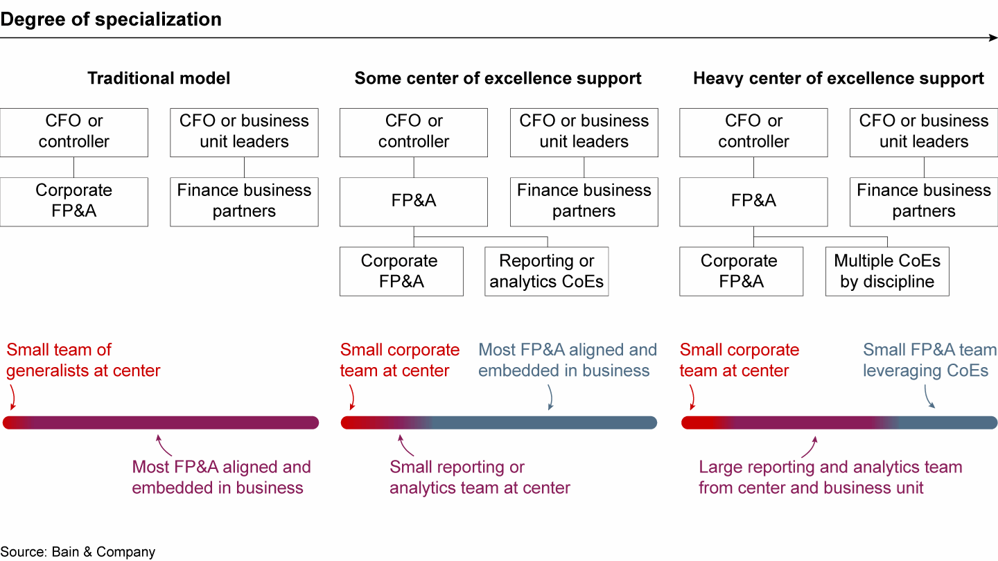 New FP&A organization models are emerging to deepen expertise and provide higher-value service to the business