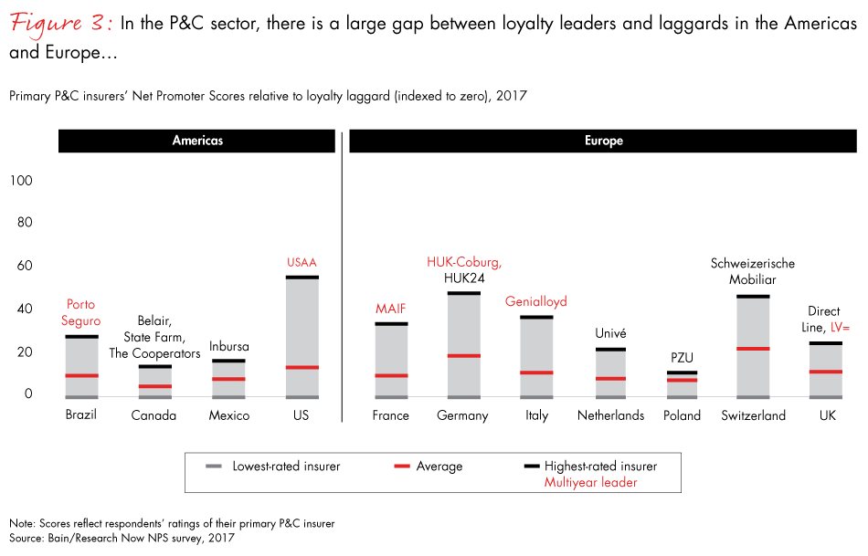 Progressive Insurance Loyalty Chart