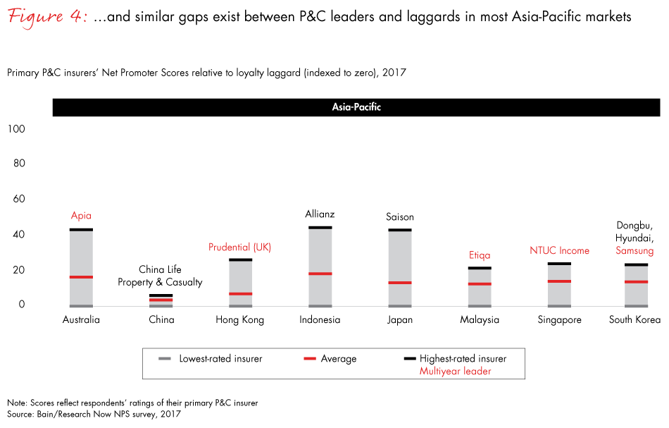 Progressive Insurance Loyalty Chart