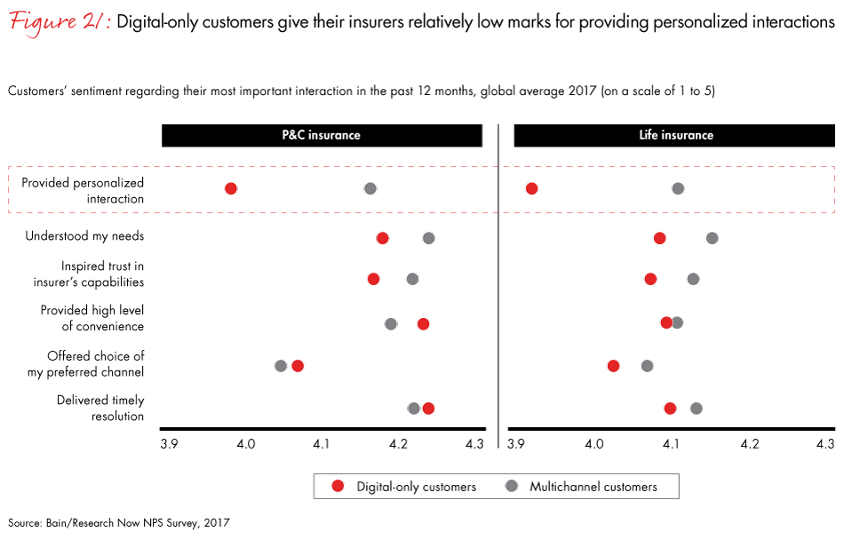 Customer Behavior And Loyalty In Insurance Global Edition 2017 - loyalty in insurance fig21 embed