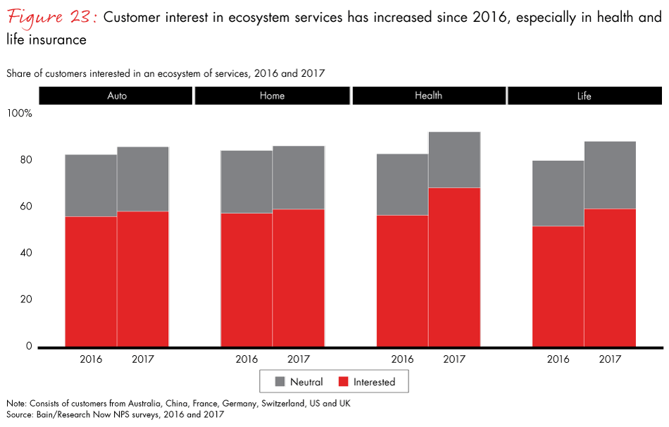 Customer Behavior And Loyalty In Insurance Global Edition 2017 Bain Company