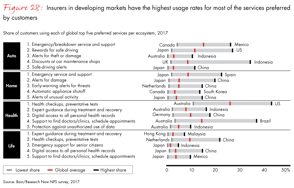 Progressive Insurance Loyalty Chart