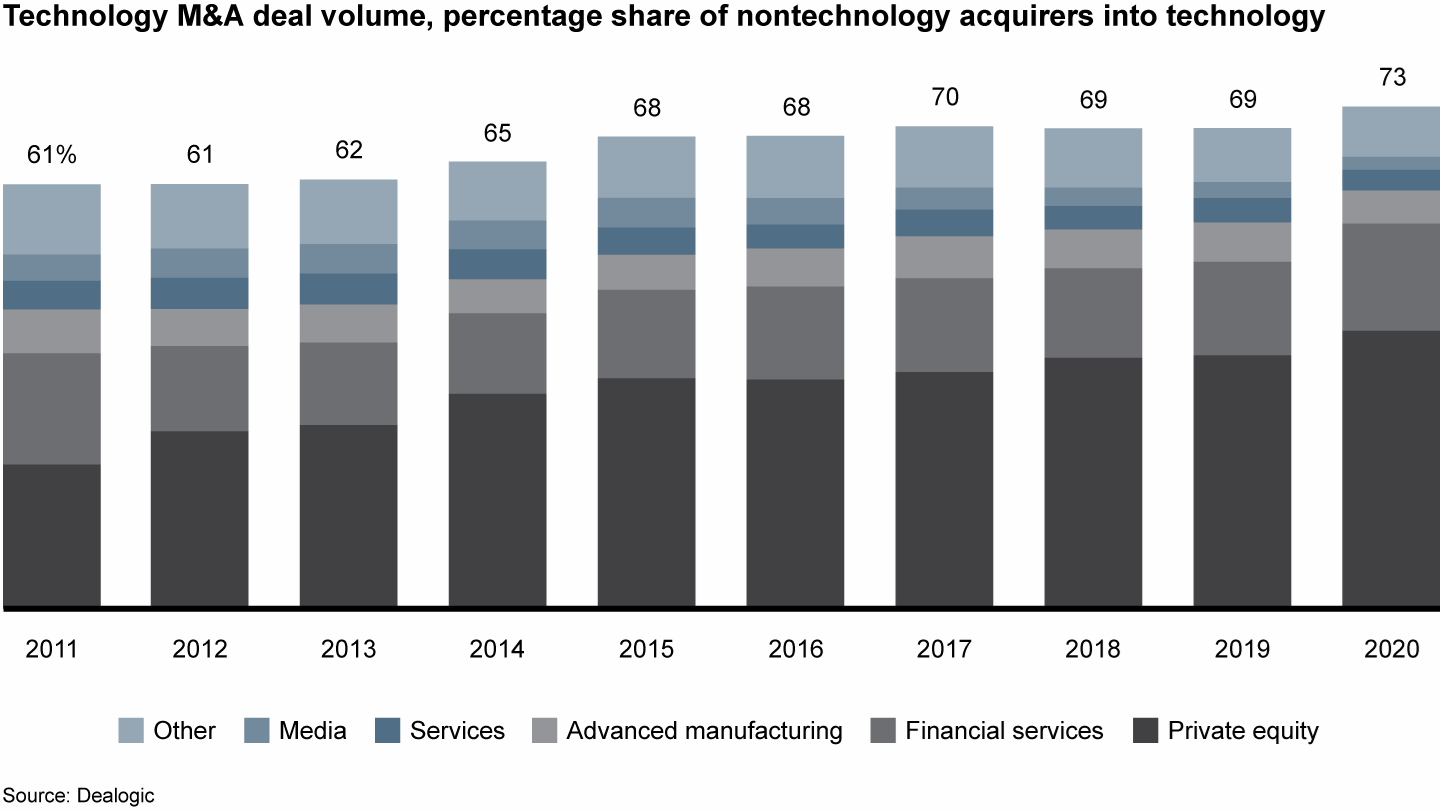 Nontech acquirers are increasingly active in the technology sector
