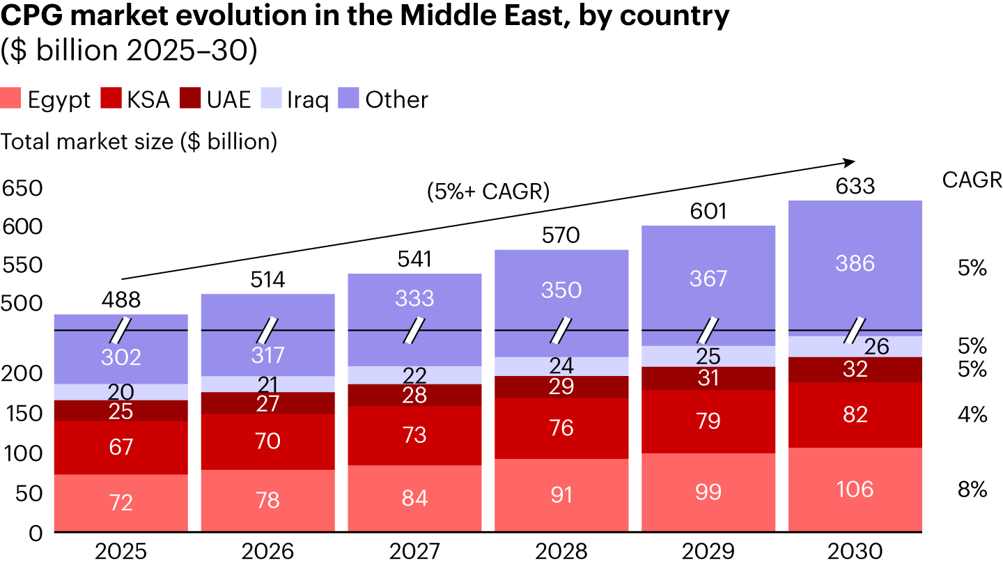 Core markets are growing at 3%–5% CAGR, mainly driven by the KSA and UAE