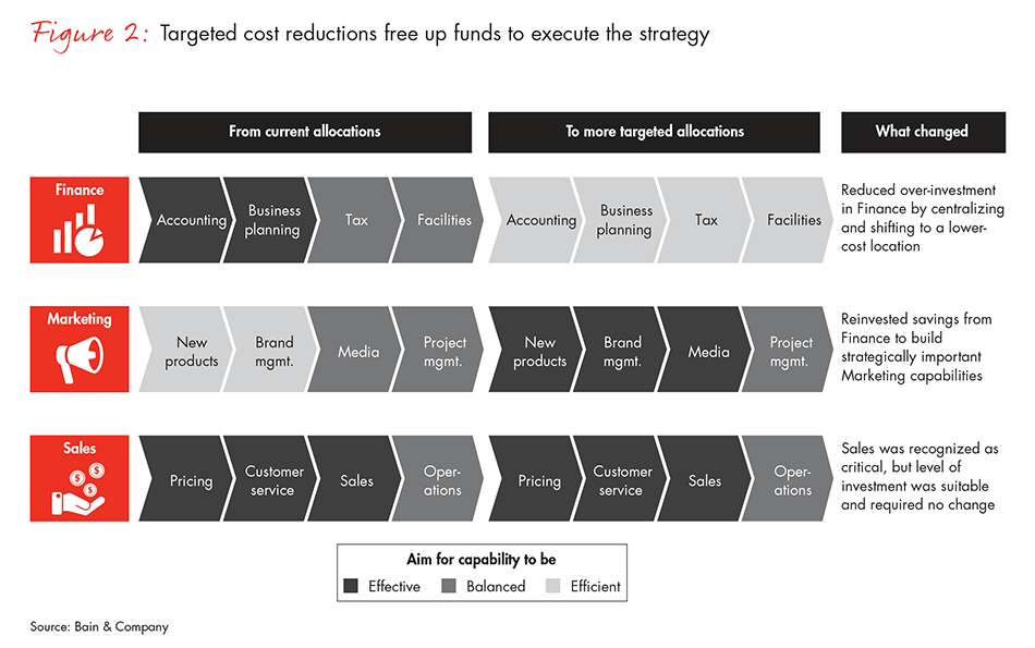 with-high-stakes-accelerate-transformation-fig02_embed