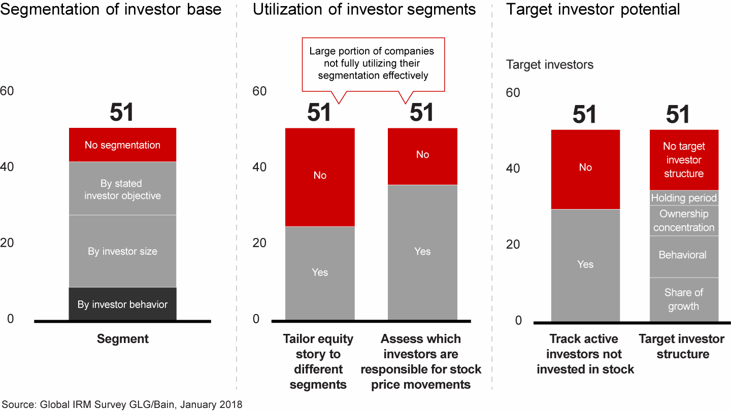 Corporations are segmenting their investor base, but more can be done to utilize that segmentation and manage target investors