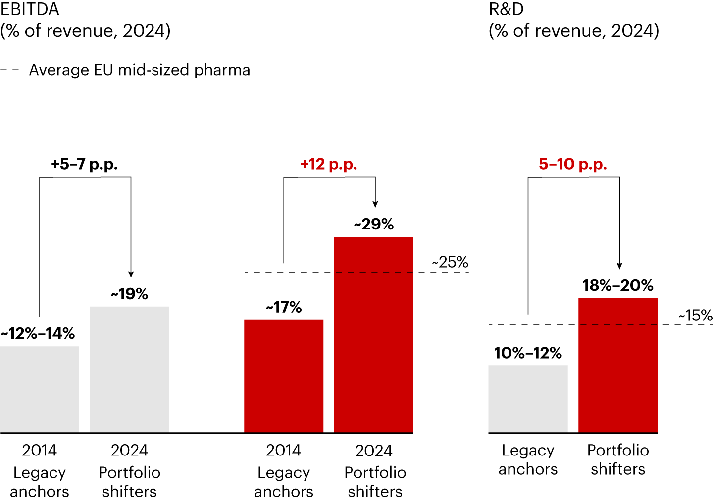 EU mid-sized pharma grew in line with global market, but portfolio shifters increased revenues, profits, and R&D at a much faster rate