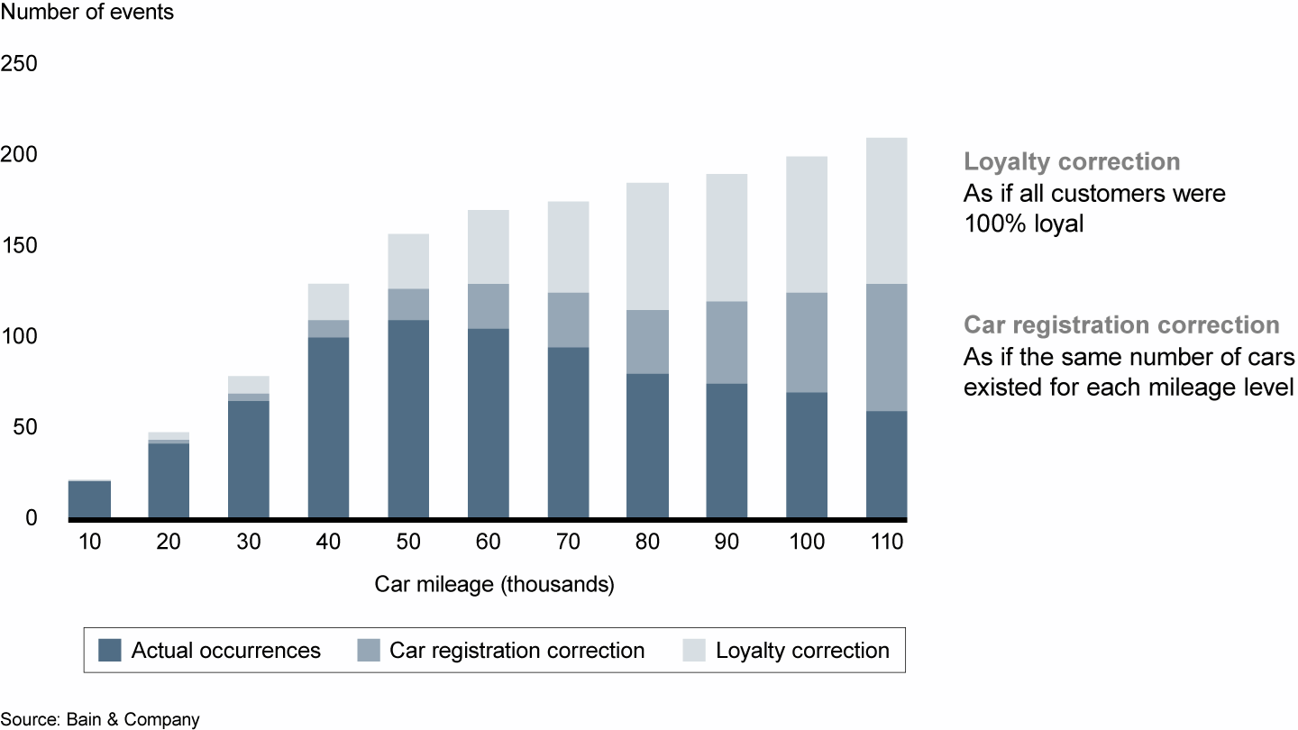 Corrections for customer loyalty and car registrations are needed to calculate full potential revenue