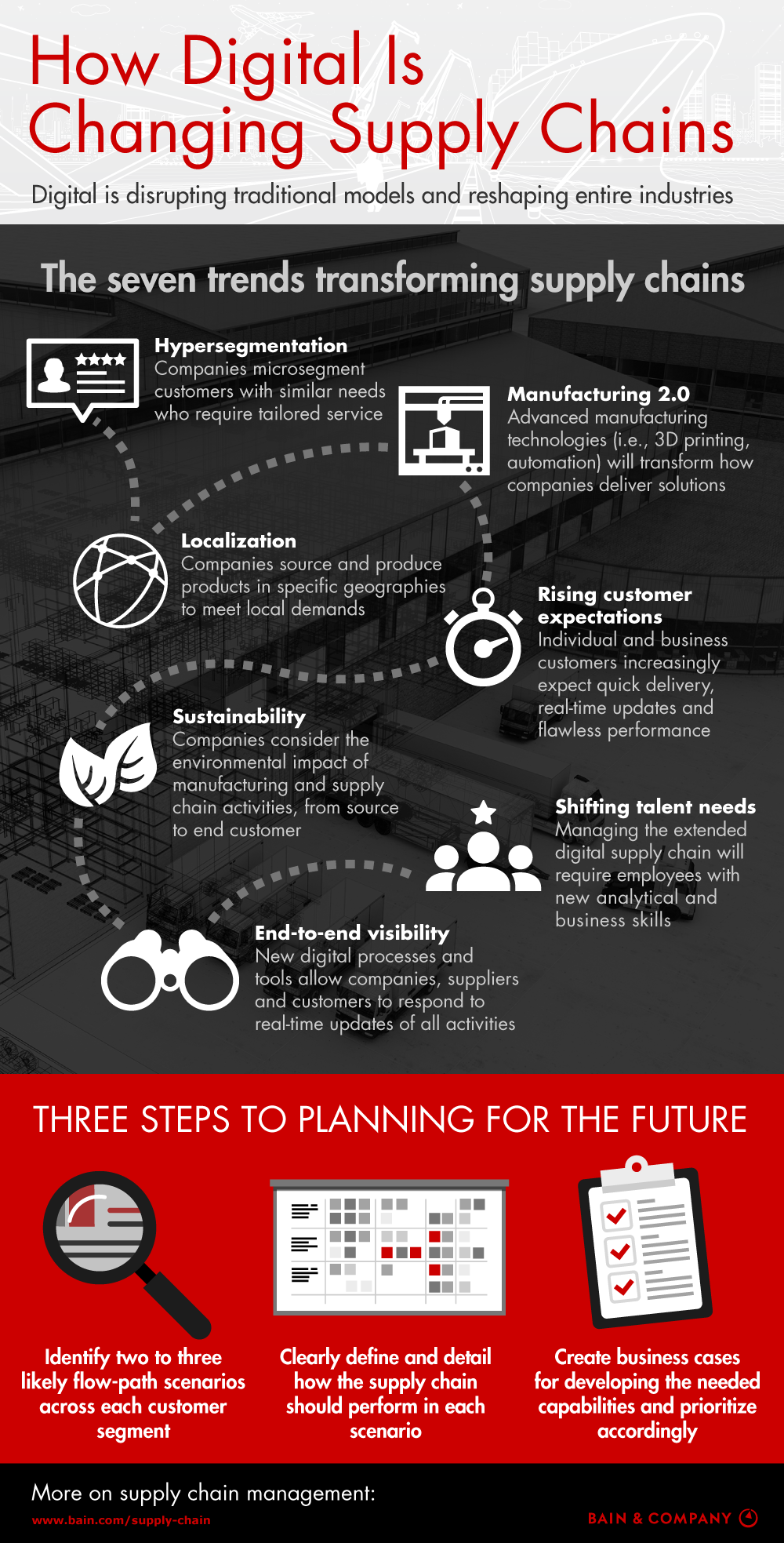 How Digital Is Changing Supply Chains