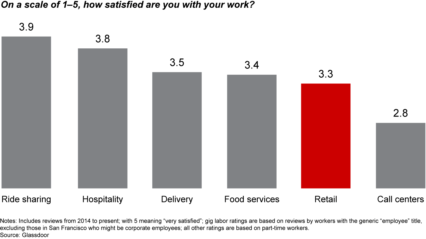 Retail employees are less satisfied than workers in other services