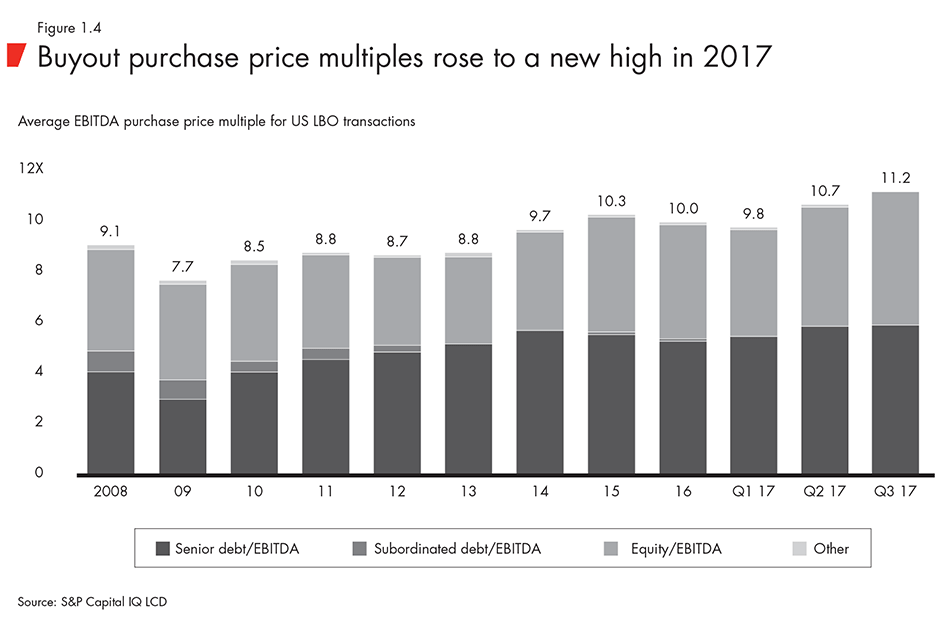 Buyout purchase price multiples rose to a new high in 2017
