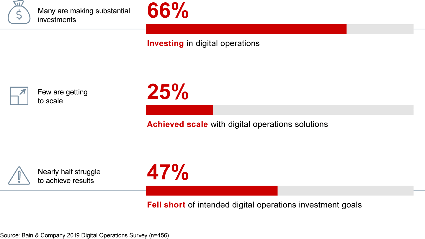 Many companies invest in digital operations but struggle to achieve scale or investment goals
