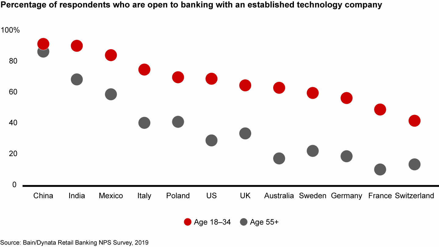 Younger customers around the world are more open to banking with a technology company