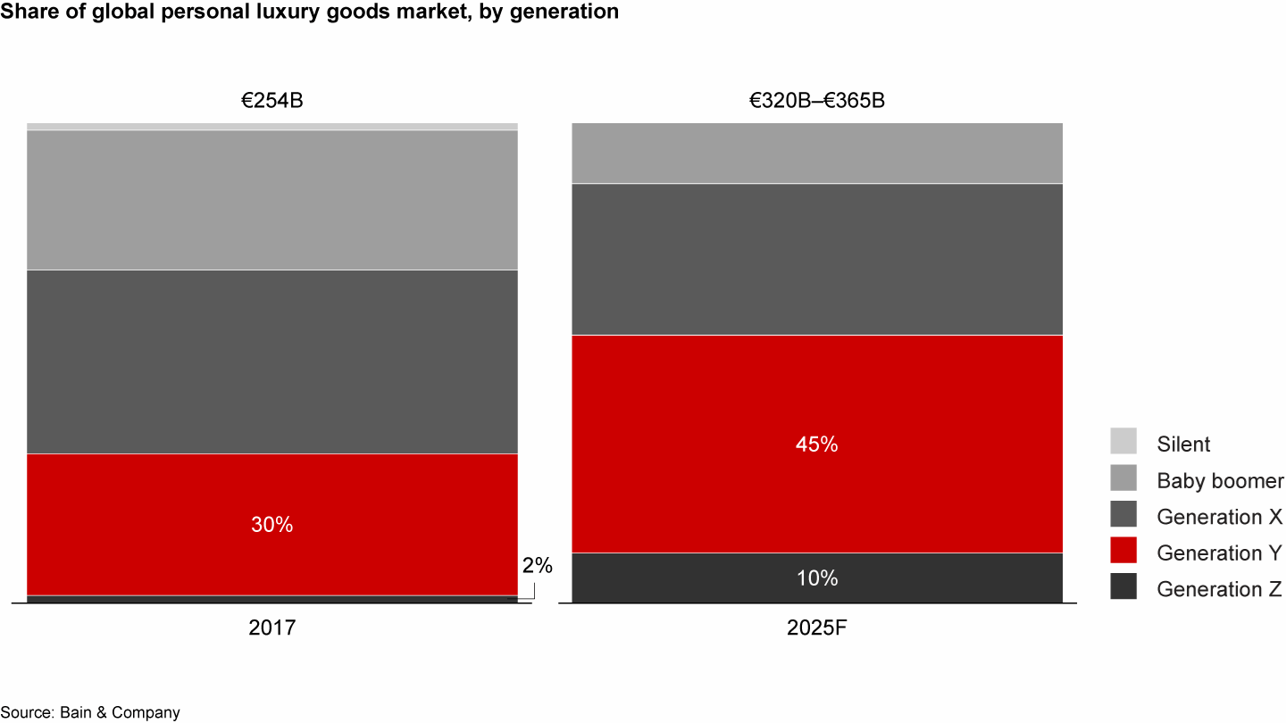 Generations Y and Z will represent 55% of the global personal luxury goods market in 2025