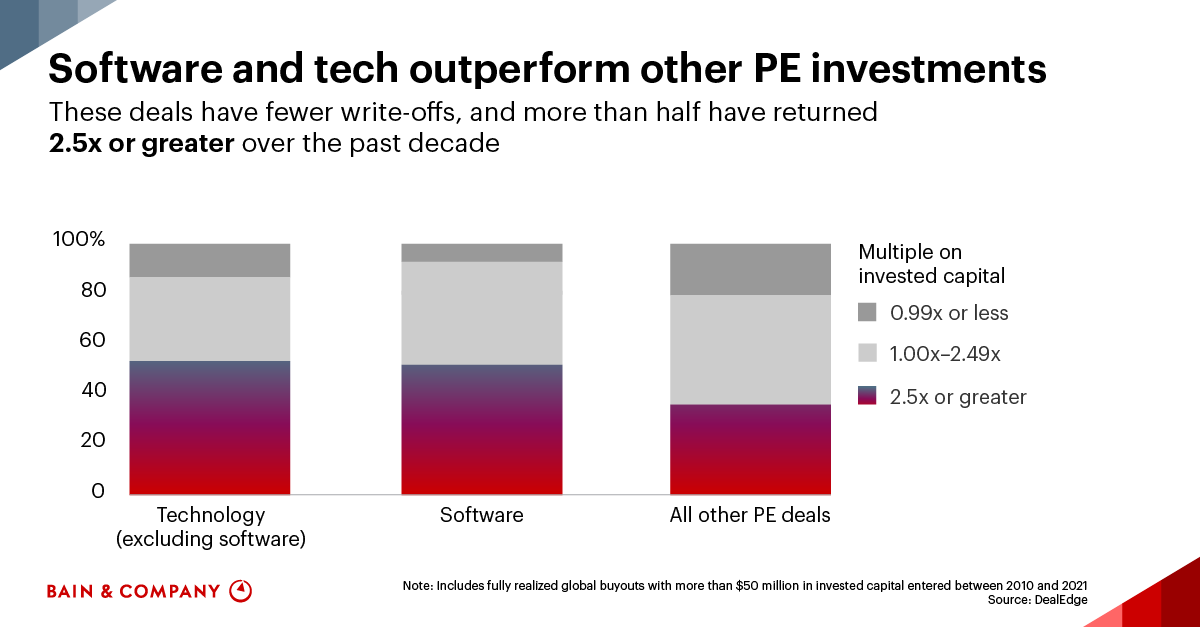 private equity investing in technology