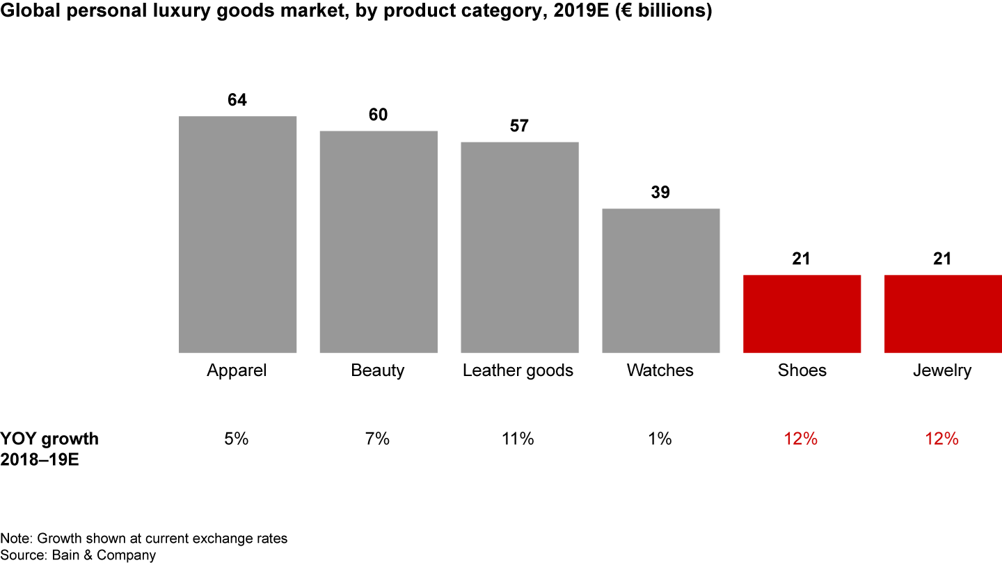 Shoes and jewelry were the fastest-growing product categories, followed by leather goods and beauty