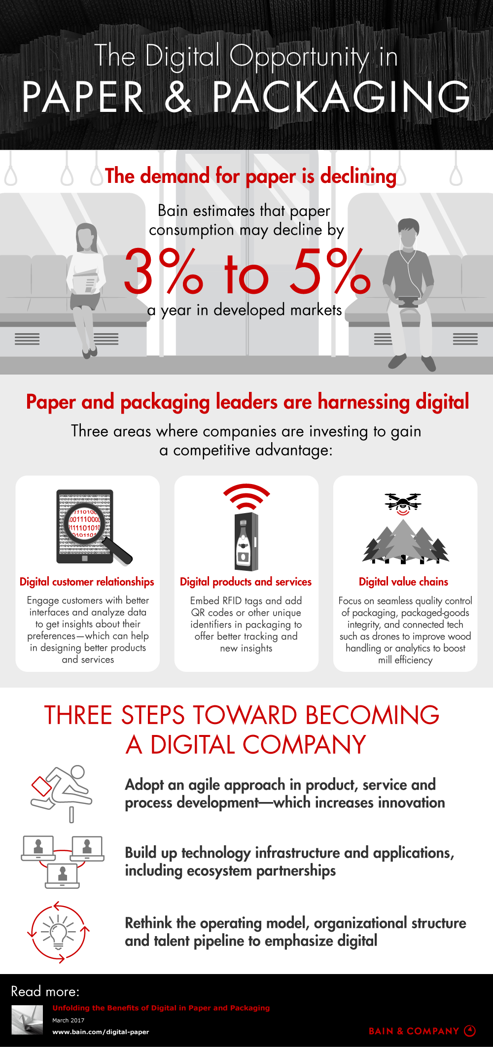 The Digital Opportunity in Paper & Packaging