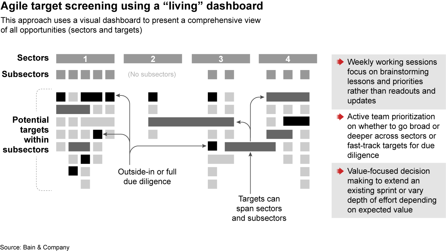 A successful screening approach is an ongoing one, using a “living” dashboard
