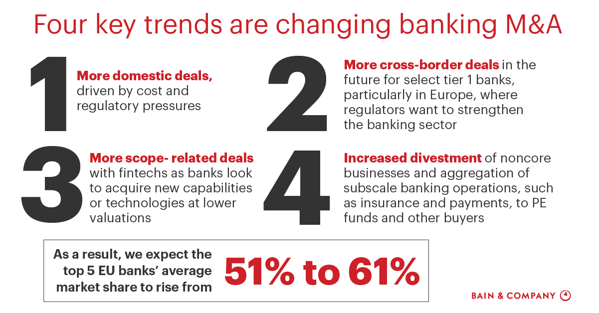 The Coming Wave of Banking M&A Bain & Company