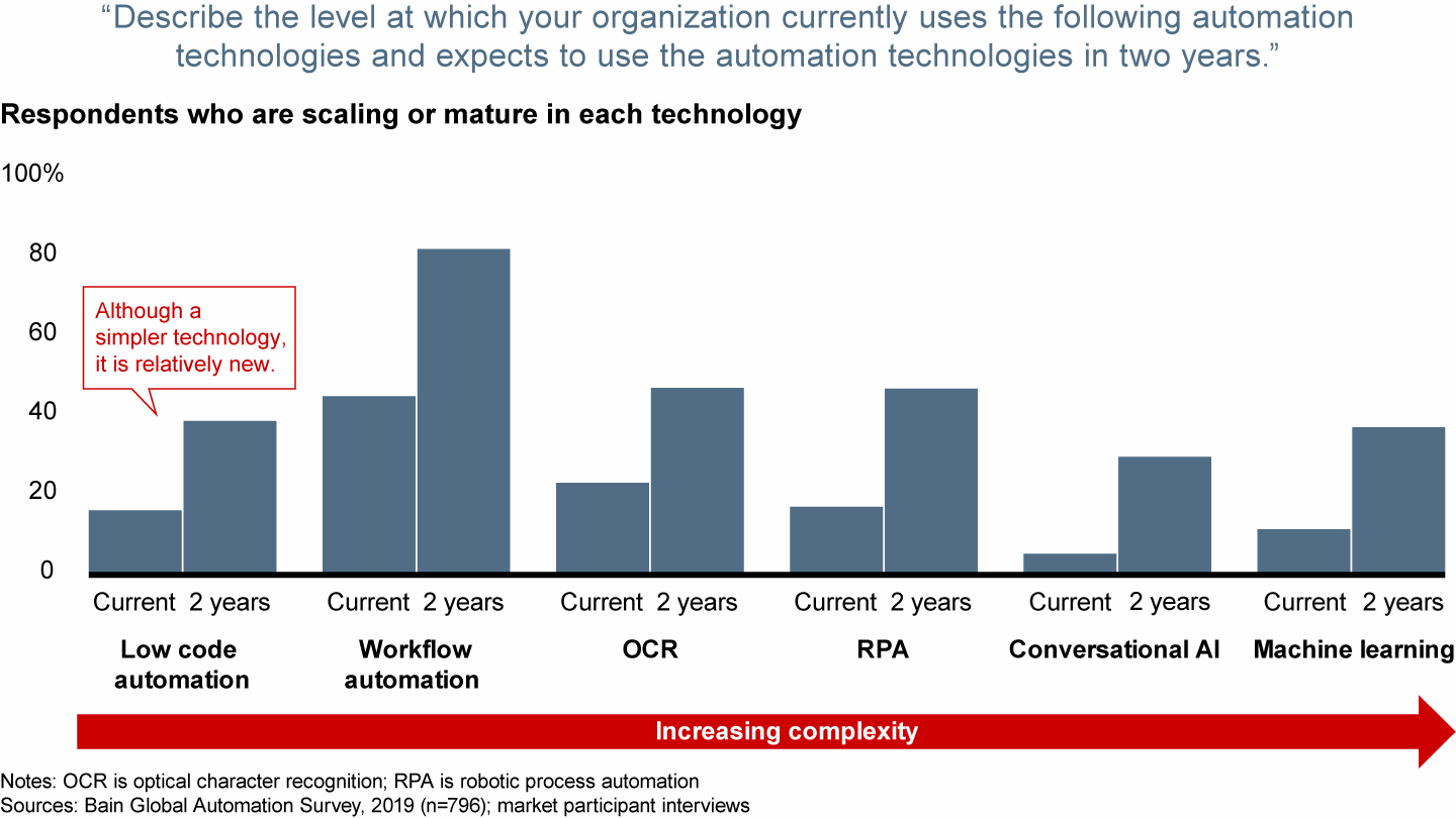 Companies expect significant growth in advanced automation over the next two years