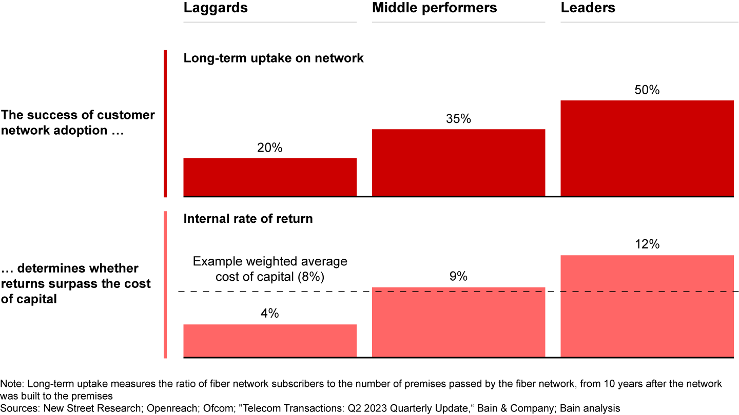 Telco Fiber Networks: If You Build It, Will They Come? | Bain & Company