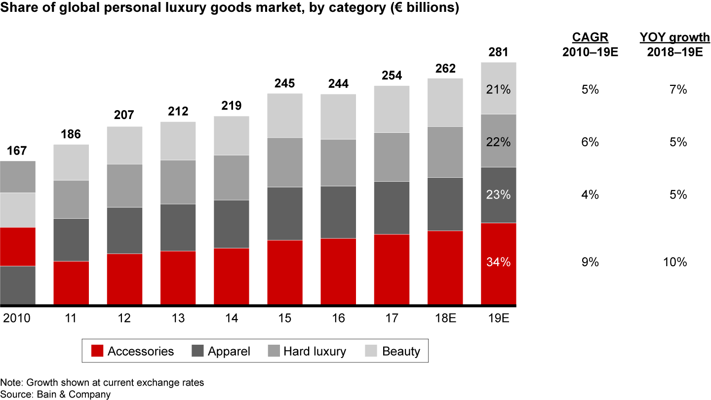 Eight Themes That Are Rewriting the Future of Luxury Goods | Bain & Company