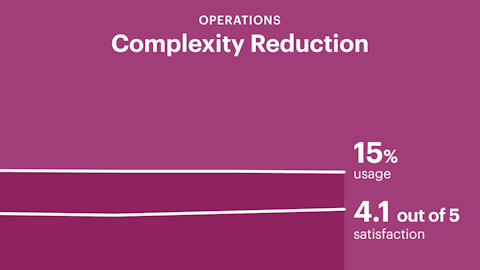 The power of managing complexity | Bain & Company