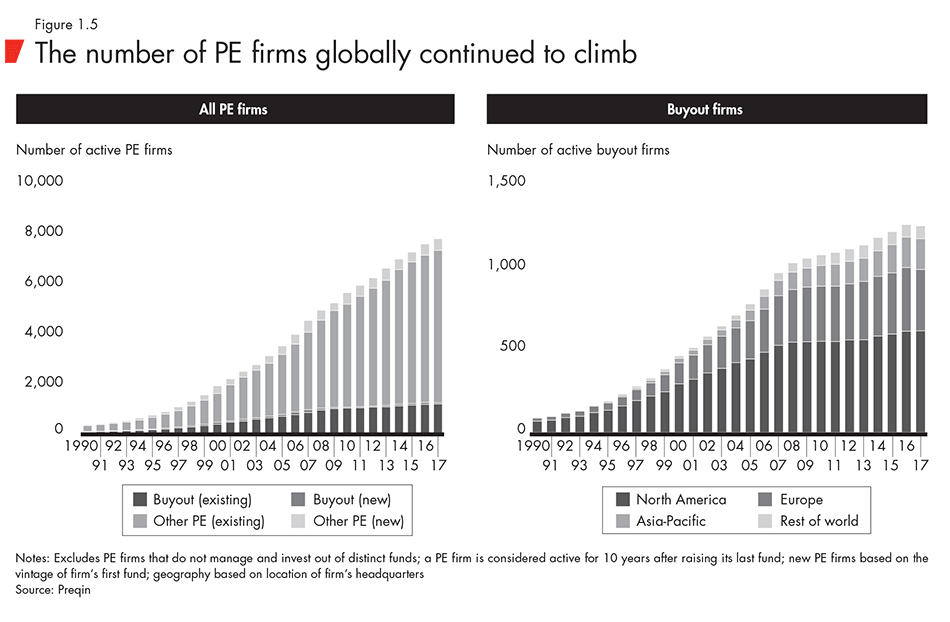 The number of PE firms globally continued to climb