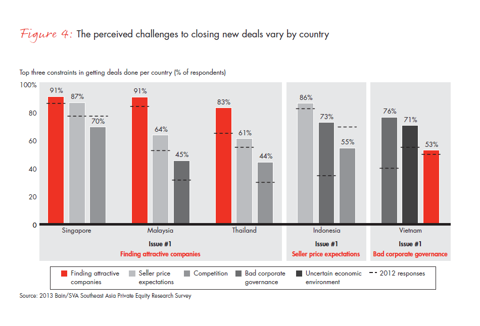bain-southeast-asia-pe-brief-2013-fig-04_embed bain-southeast-asia-pe-brief-2013-fig-04_embed
