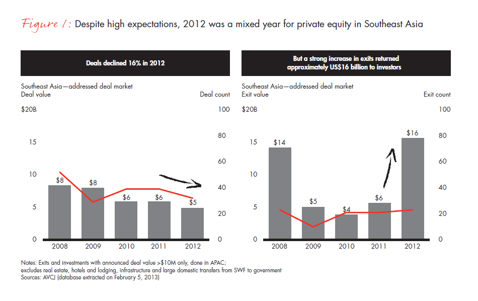 bain-southeast-asia-pe-brief-2013-fig-01_embed bain-southeast-asia-pe-brief-2013-fig-01_embed